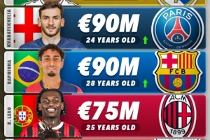 总决赛直播-左边锋身价前五：维尼修斯1.7亿欧第1，莱奥7500万欧第四尼科第5