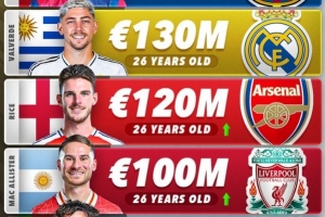 S赛官网-中前卫身价前五：佩德里1.4亿欧第一，巴尔韦德1.3亿欧第二