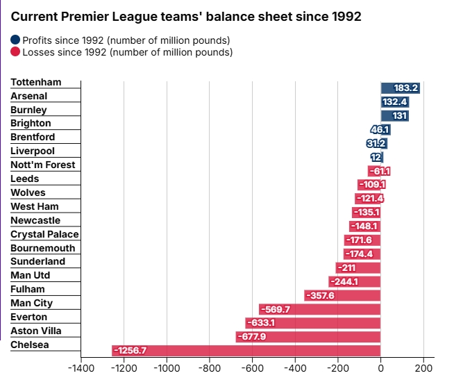 S赛官网-英超时代盈亏榜：热刺、阿森纳盈利前二，切尔西亏损超12亿镑垫底